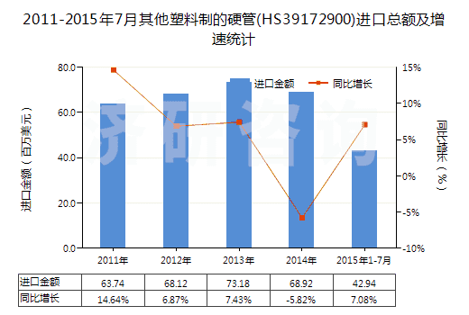 2011-2015年7月其他塑料制的硬管(HS39172900)進口總額及增速統(tǒng)計